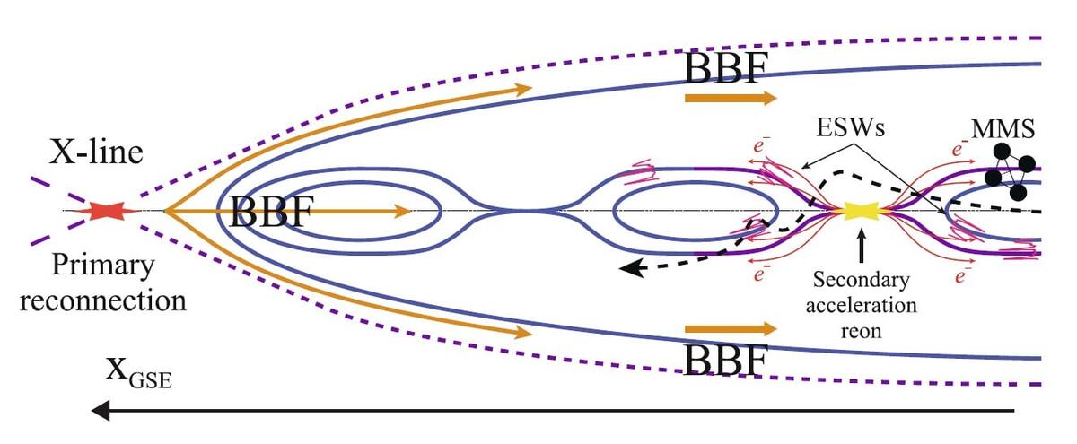    Каскад энергии в хвосте магнитосферы Земли. Схематическое изображение показывает, как энергия, высвобожденная в области первичного магнитного перезамыкания (слева), создает мощные потоки плазмы (BBF, оранжевые стрелки). Внутри этих потоков, далеко от основного источника, спонтанно формируются вторичные области ускорения частиц. Здесь возникают пучки ускоренных электронов (красные стрелки) и связанные с ними интенсивные электростатические волны (ESW, розовые линии), которые служат маркерами этих скрытых событий. Траектория спутников MMS (черный пунктир) проходит как раз через одну из таких вторичных зон, что и позволило ученым сделать свое открытие / © M. V. Leonenko et al., JETP Letters