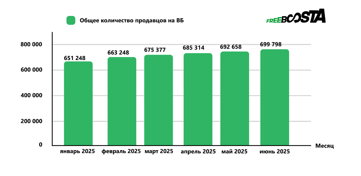 Количество продавцов на Wildberries