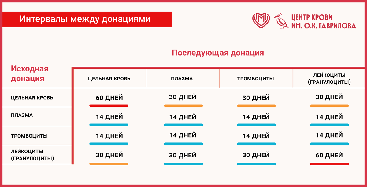Интервалы донации