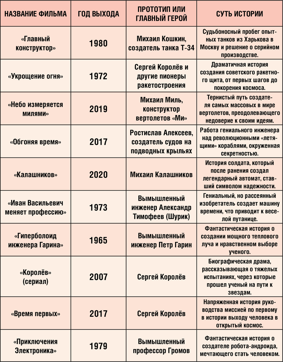 Таблица: Топ 10 фильмов о советских инженерах конструкторах