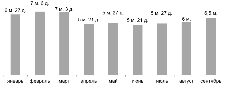 Среднее время поиска работы в 2020 по данным https://finexpertiza.ru/press-service/researches/2020/srednee-vremya-poiska-raboty/