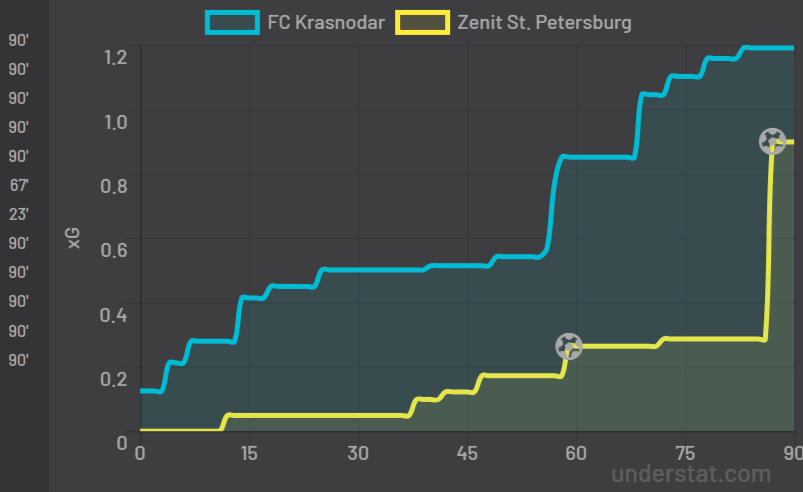 Ожидаемые голы в матче «Краснодара» и «Зенита»