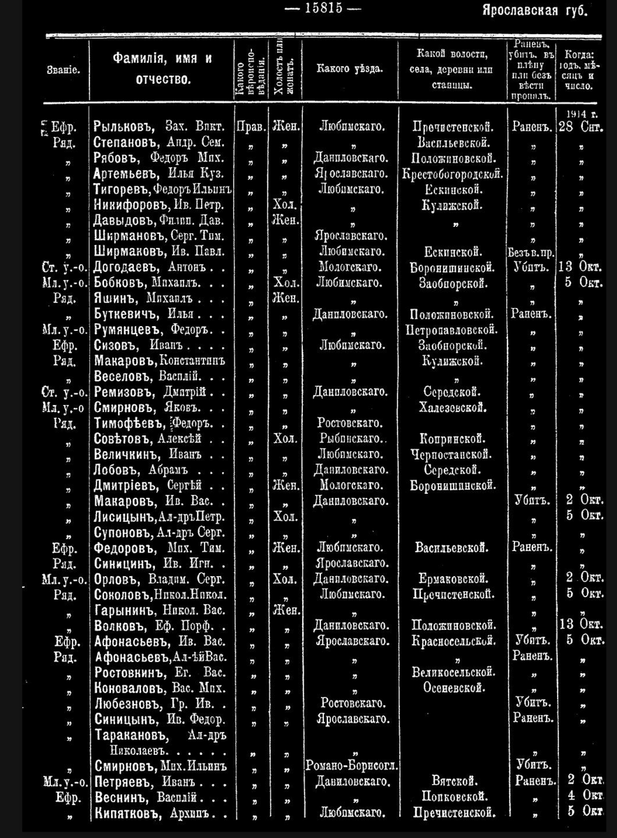Именной список убитых, раненых, пропавших без вести.