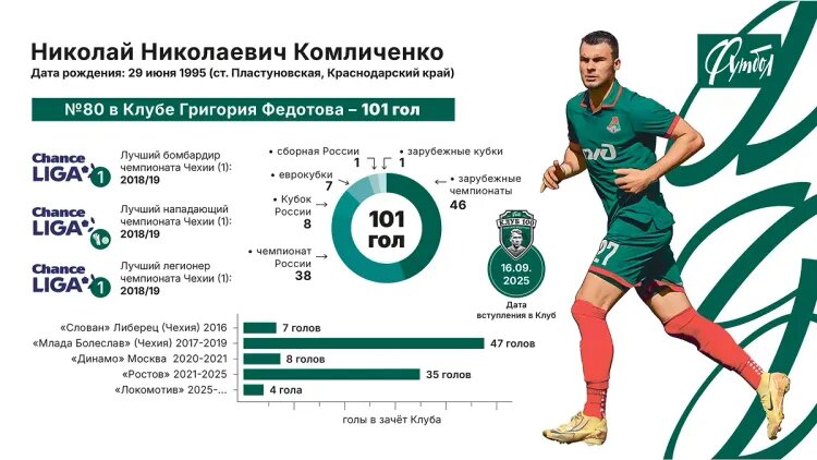    Инфографика «Совспорта»