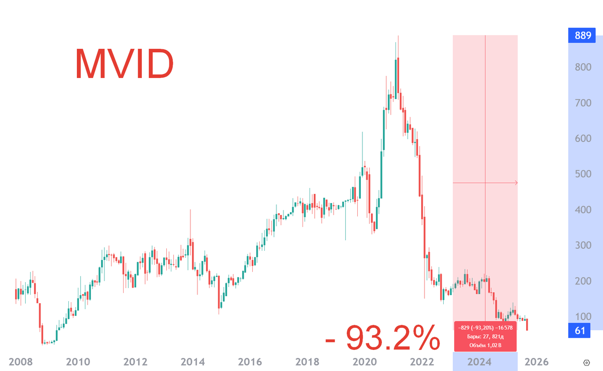 Мвидео - шанс потерять или заработать: обсуждаем допку, Инвест Тоник, MVID