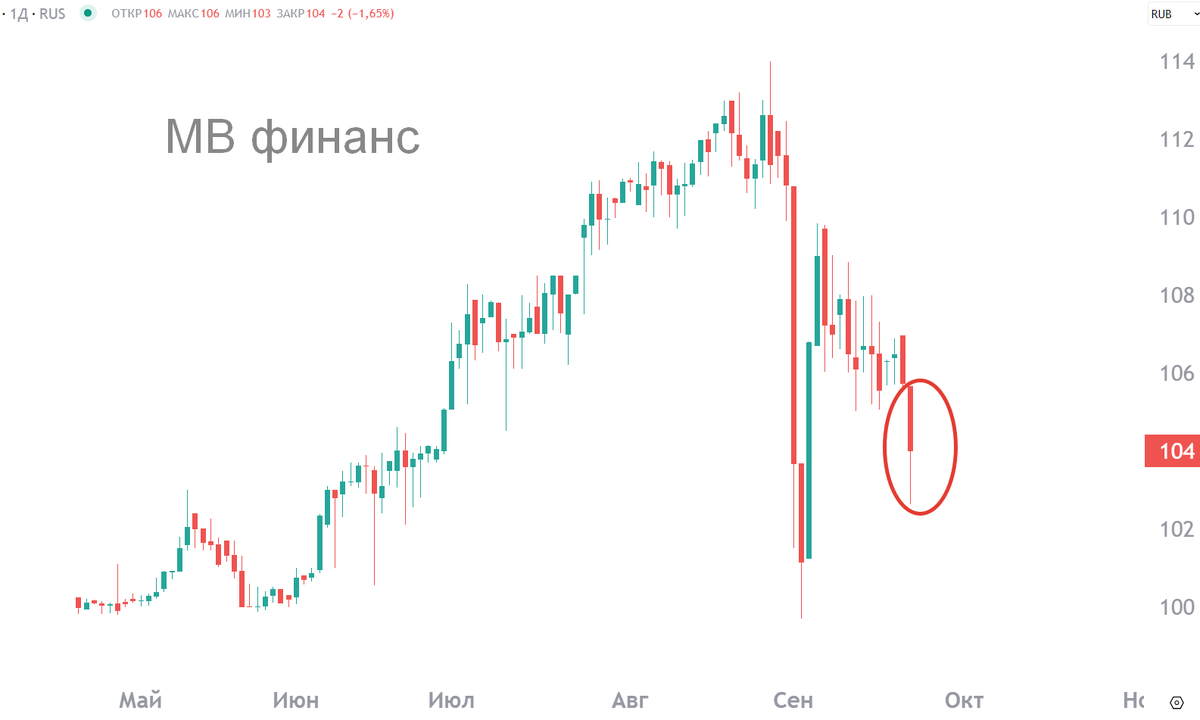Динамика котировок облигаций компании М-видео