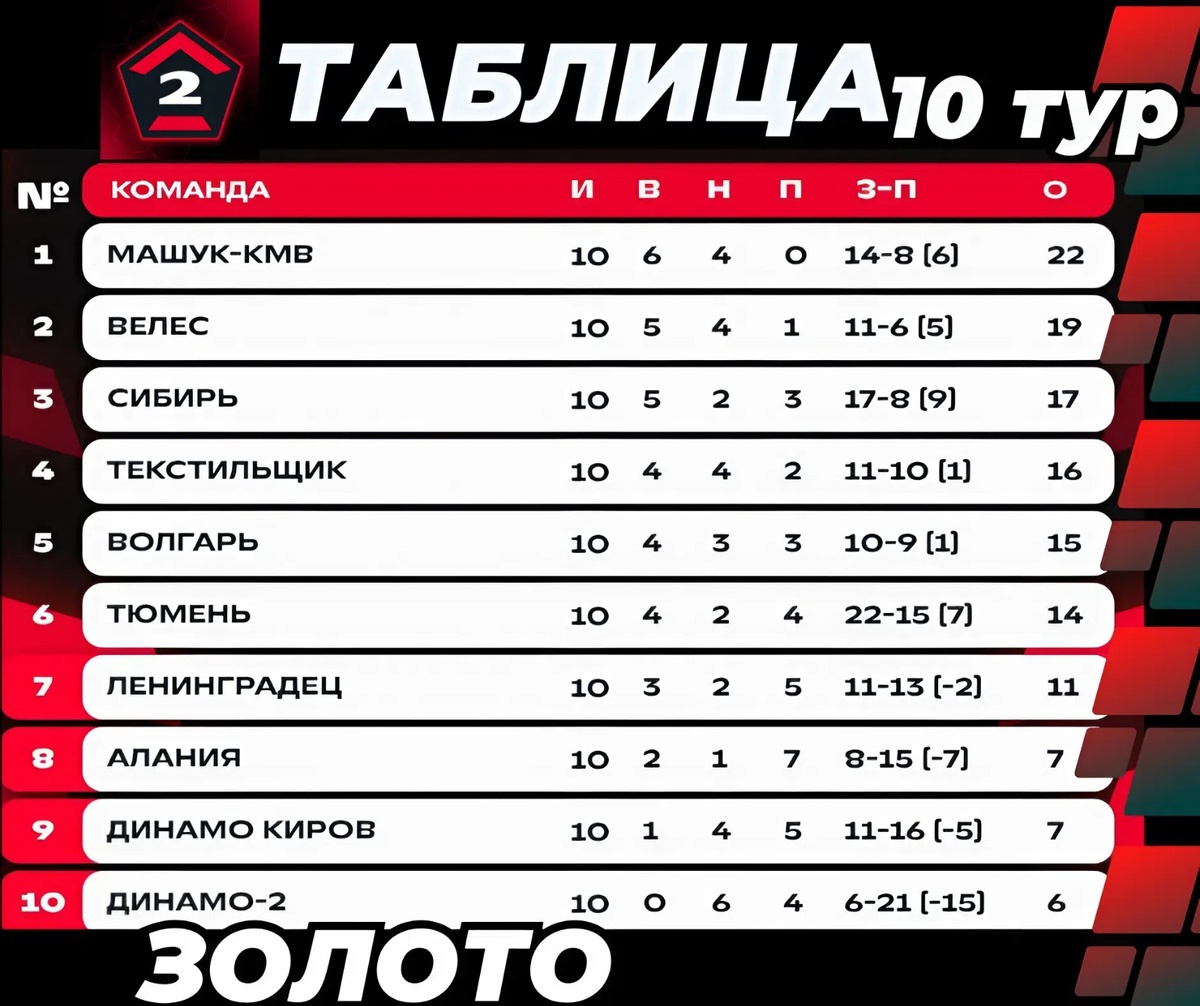 Турнирная таблица ЗОЛОТО / 10 тур / ВТОРАЯ ЛИГА "А"