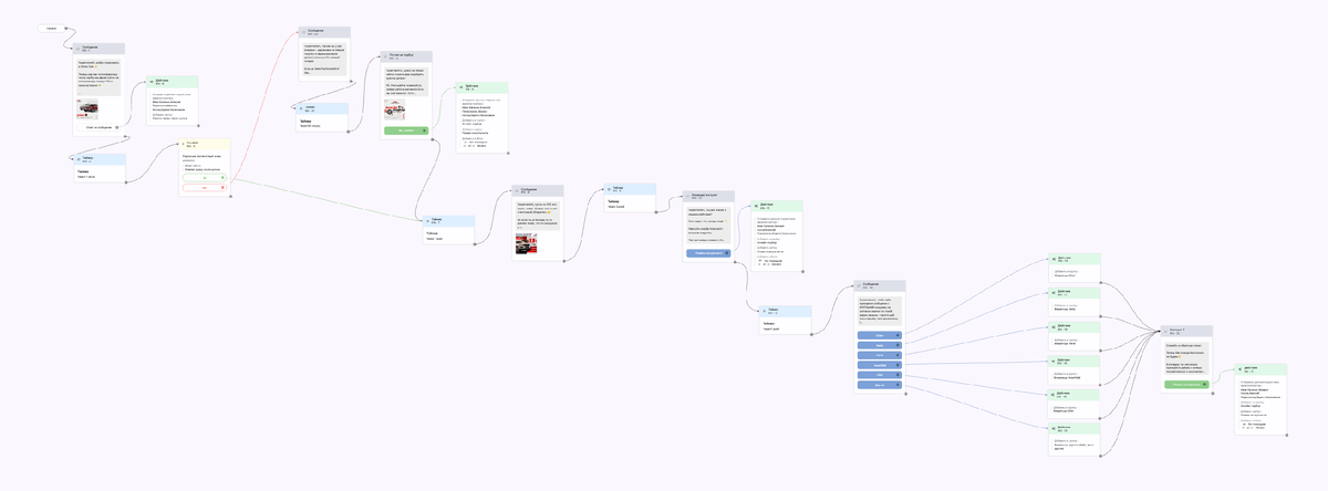 архитектура воронки в чат-бота, которая доводит человека до заявки и сегментирует базу по маркам авто