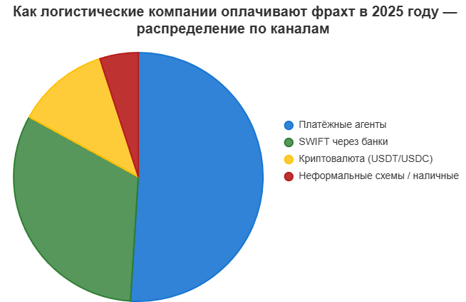 Более половины логистических компаний уже перешли на платёжных агентов — не потому что «SWIFT сломался», а потому что только агенты гарантируют, что платёж дойдёт без задержек, блокировок и запросов комплаенса.