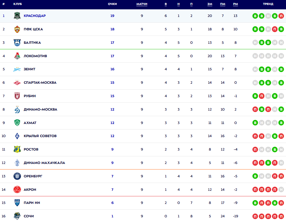 Турнирная таблица РПЛ. Источник: официальный сайт МИР РПЛ