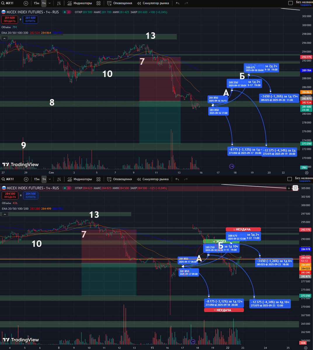 Фьючерс на Индекс Московской Биржи: часовой таймфрейм
