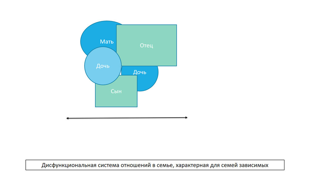 
Так сливаются  границы в семье зависимого.