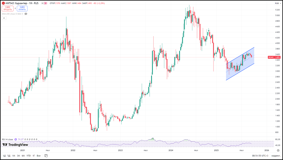Хэдхантер (HEAD). Отчет 2Q 2025. Дивиденды