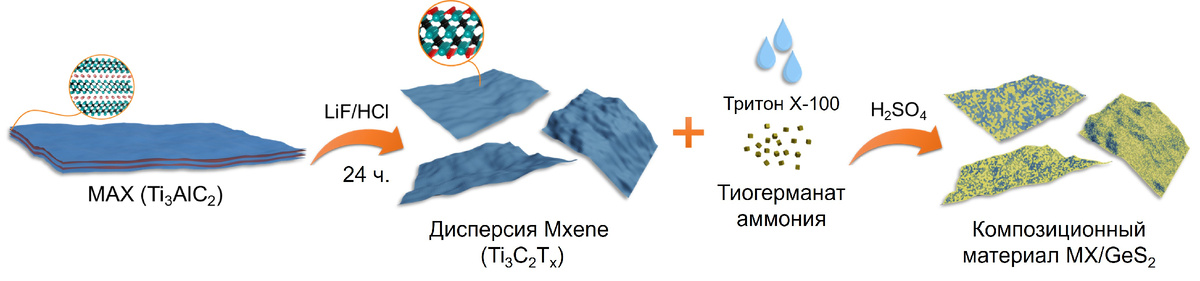 Схема синтеза композиционного материала MX/GeS2