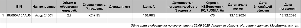 Облигации на МосБирже: Амурская область.