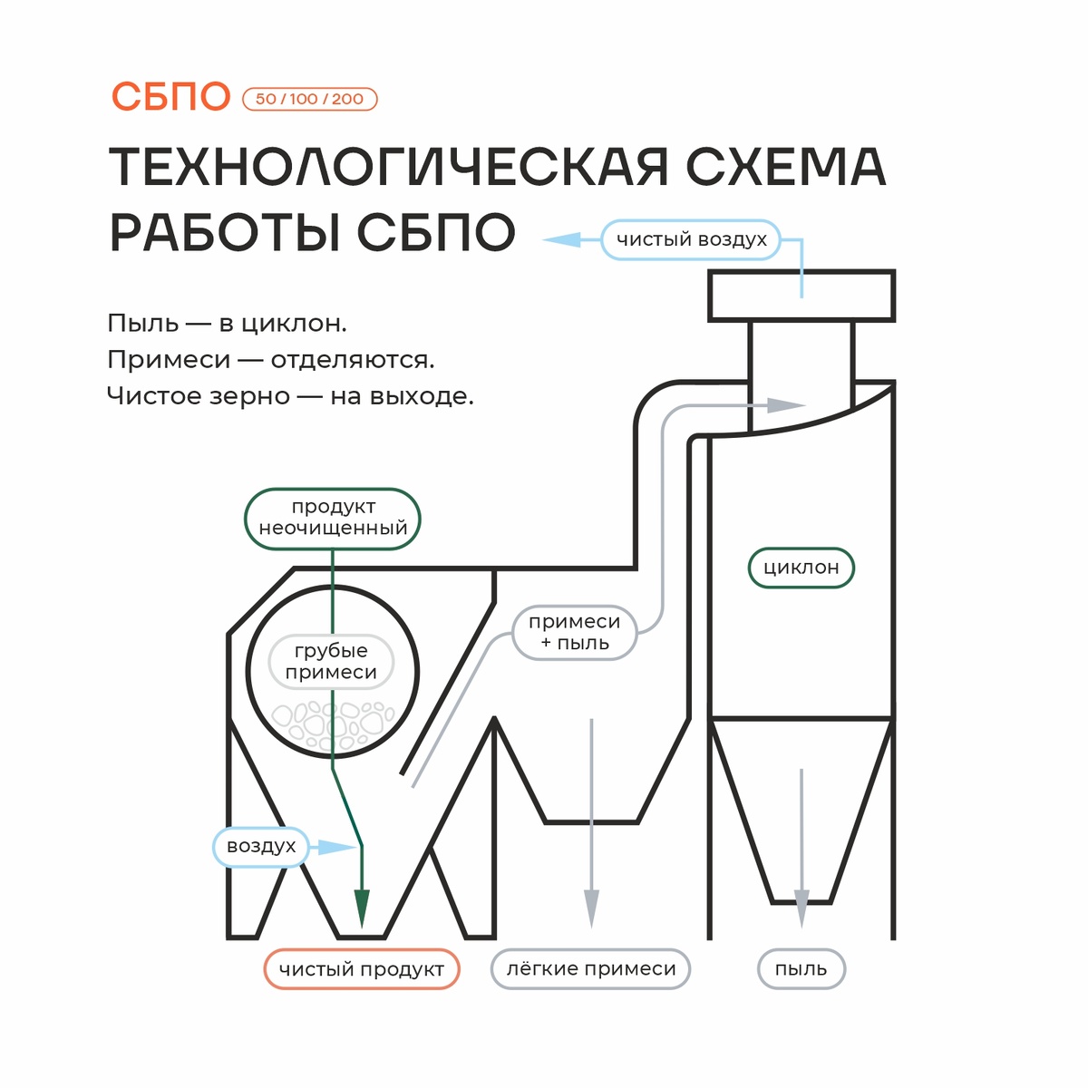Схема работы сепаратора для очистки зерна
