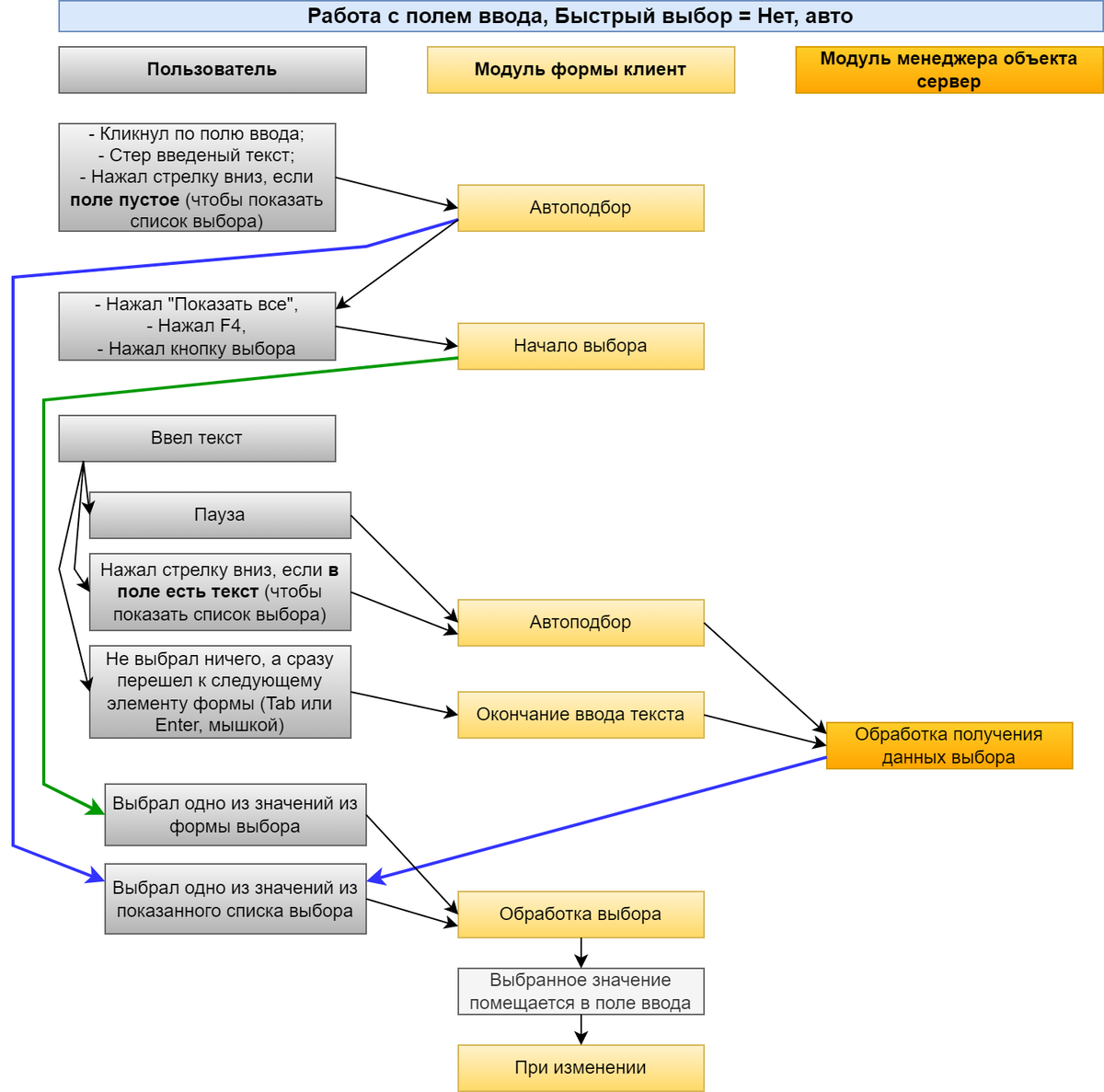 Работа с полем ввода, Быстрый выбор = Нет или авто