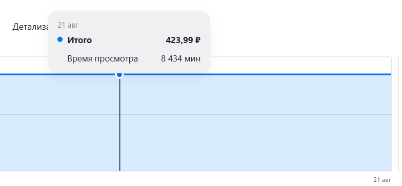  Скачок просмотров и показов на Дзен