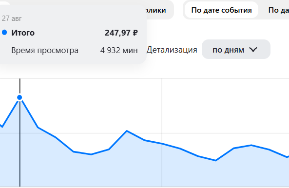 Скачок просмотров и показов на Дзен
