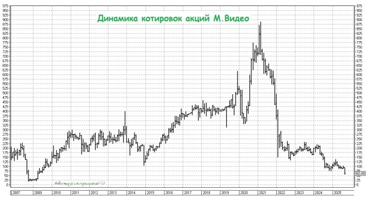 Динамика котировок акций М.Видео