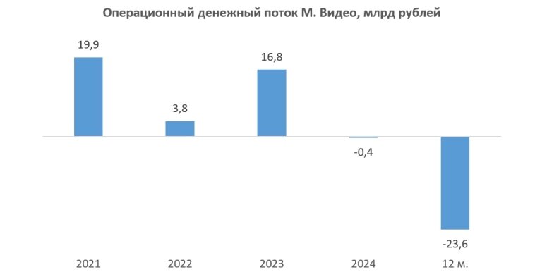 Операционный денежный поток М.Видео