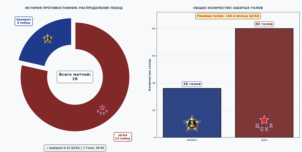История противостояния. Источник: https://news.sportbox.ru/Vidy_sporta/Hokkej/CSKA_Moskva_Admiral_Vladivostok