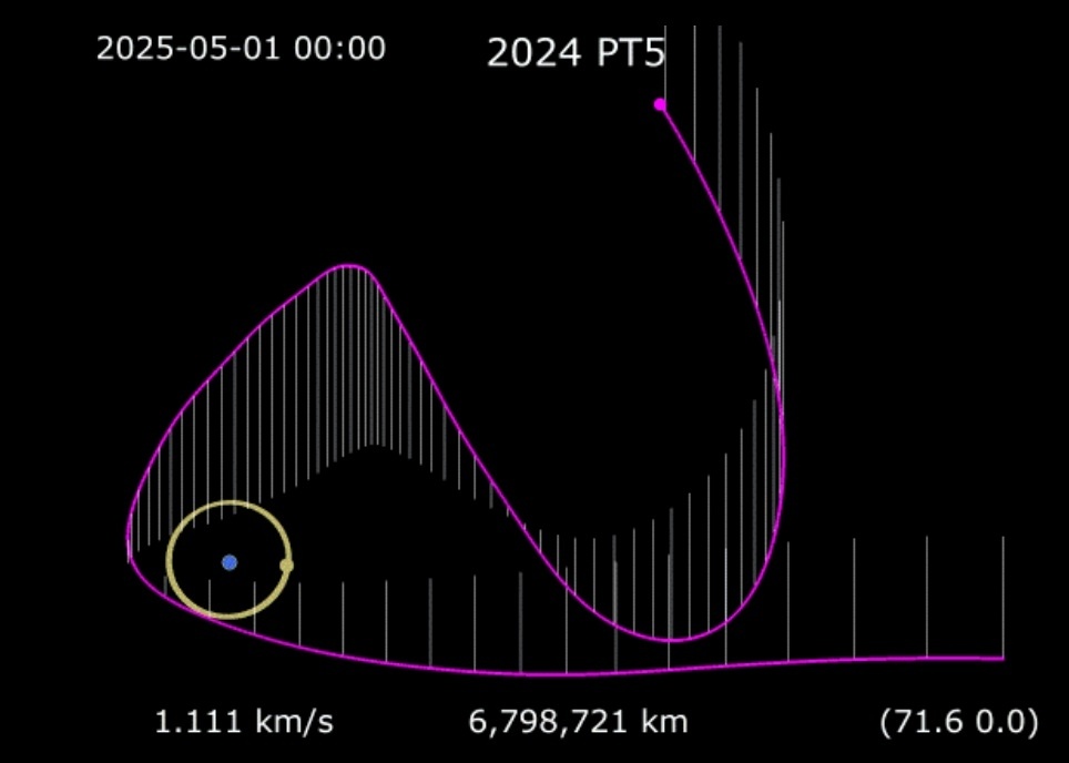    Орбита 2024 PT5Википедия.