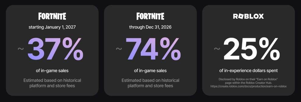 Процент выплат создателям Fortnite за продажу внутриигровых предметов. Изображение предоставлено Epic Games.
