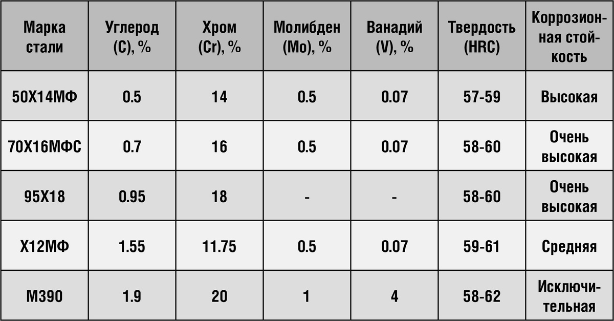 Таблица: Химический состав и свойства популярных сталей для боевых ножей
