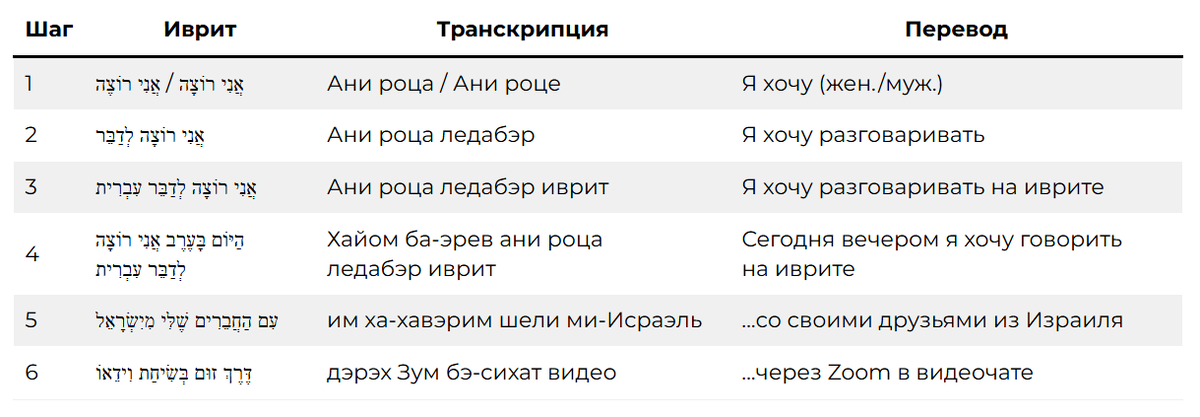 Слова на иврите из упражнения Цепочка