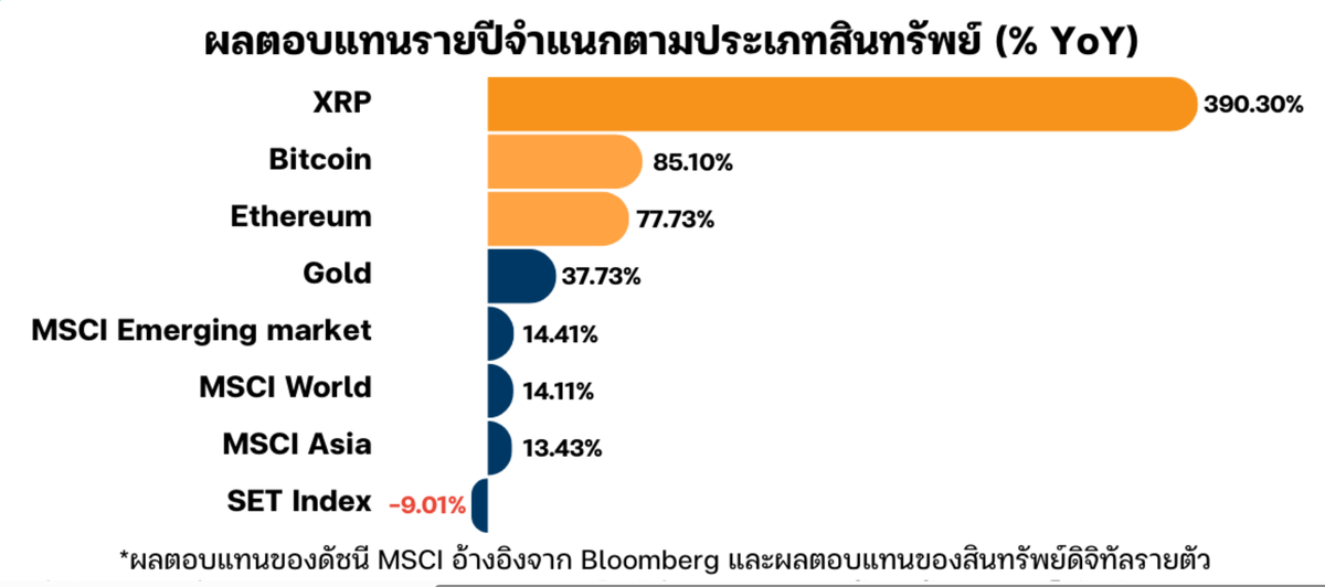    XRP лидирует среди других активов по итогам года