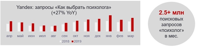 Рисунок 1. Динамика количества поисковых запросов