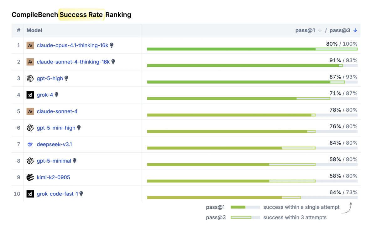 Источник: https://quesma.com/blog/introducing-compilebench/