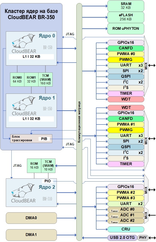 Схема микроконтроллера BE-U1000. / Источник фото: Яндекс.Картинки