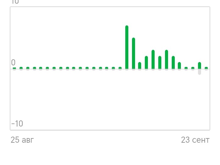 Итоги по каналу за две недели