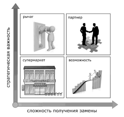 В основе  "матрицы прогнозирования" – два вектора: важность и заменимость, от 0 до 10