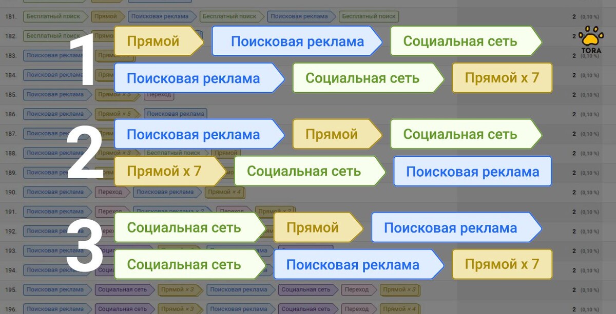 Многоканальные последовательности. Путь пациента до обращения
