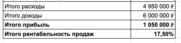 Уже не те шикарные 50% прибыли как в 2000-е и не те 300% наценки, ради которых капиталист способен на все.