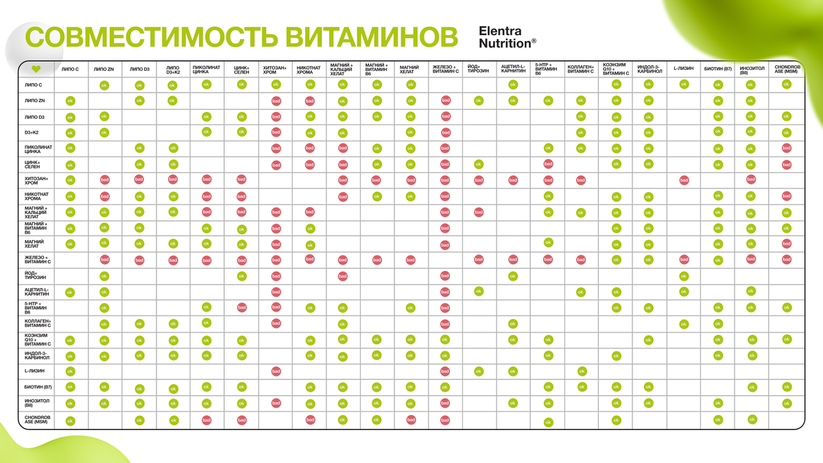 Таблица совместимость витаминов Elentra Nutrition