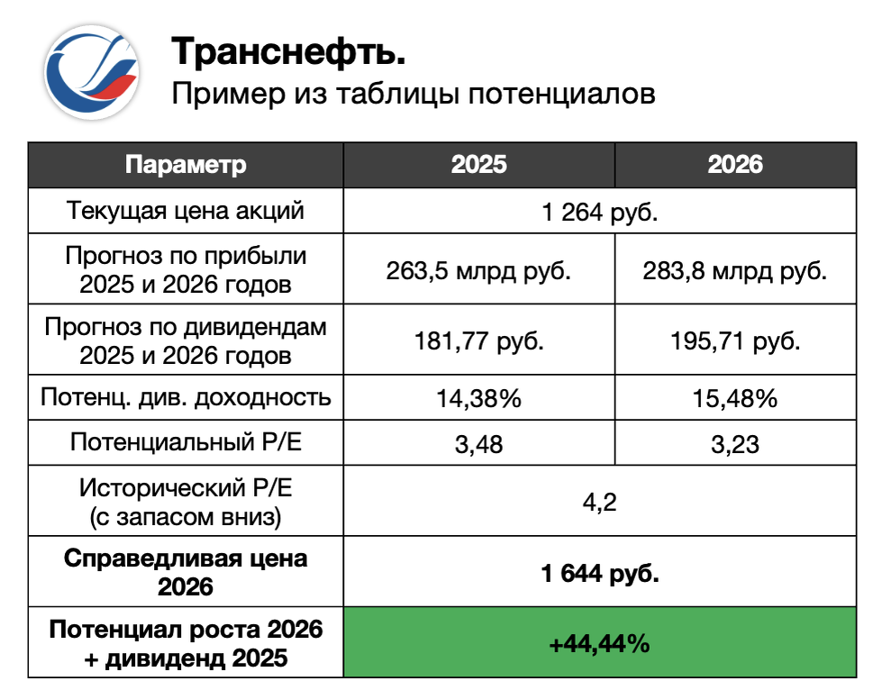 Данные из таблицы потенциалов по Транснефти