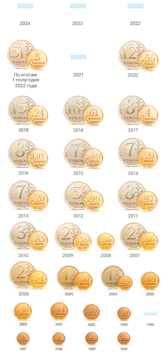 Размер дивидендов, выплаченных на одну акцию 