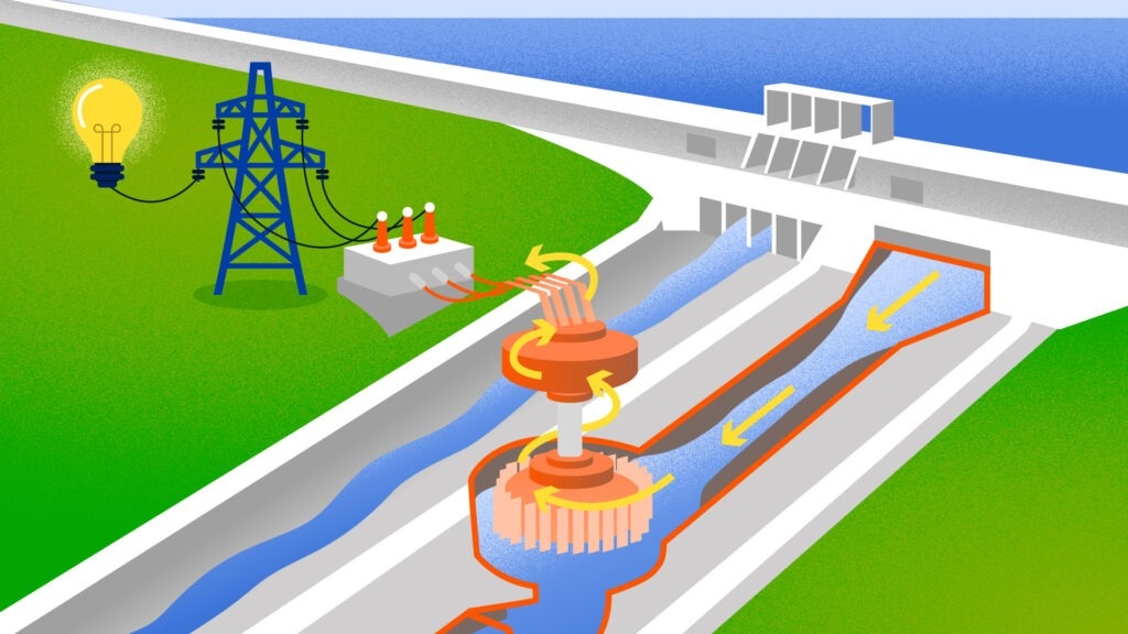    Устройство одной из первых крупных ГЭС, которая производит электричество