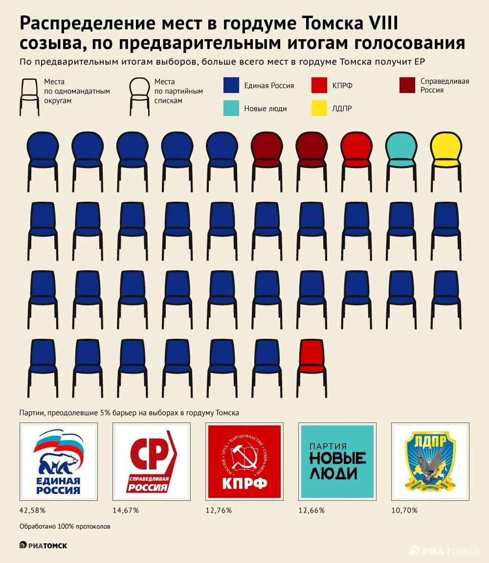    Распределение мест в думе Томска восьмого созыва, © РИА Томск. Василий Гумилевский