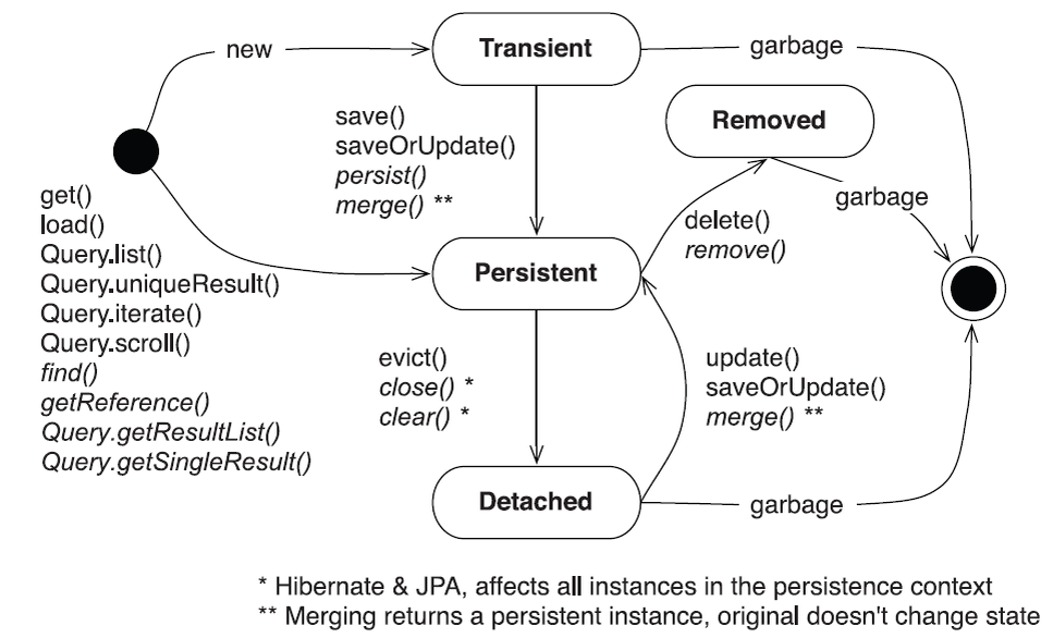 Рисунок: Persistence в Hibernate