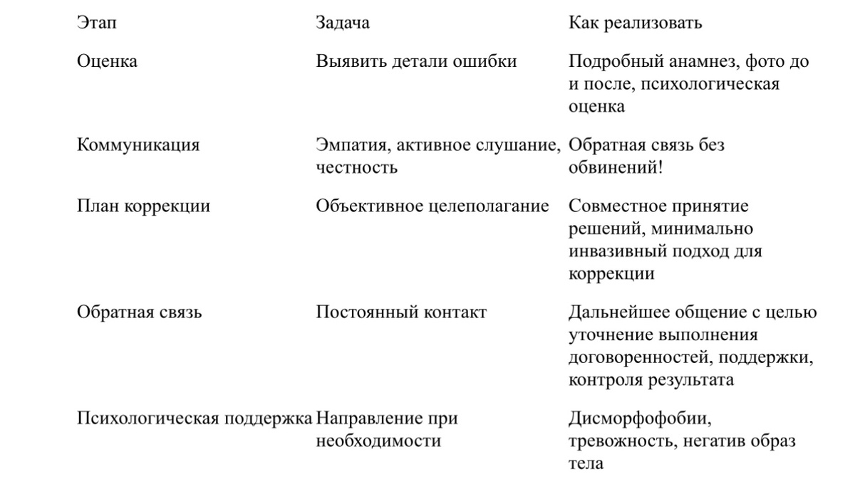 Таблица пошаговой работы врача