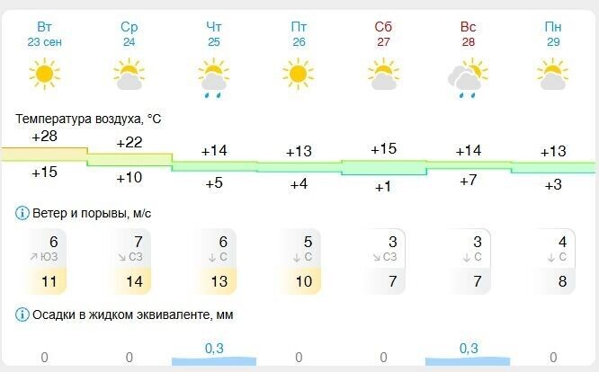     Источник: Gismeteo