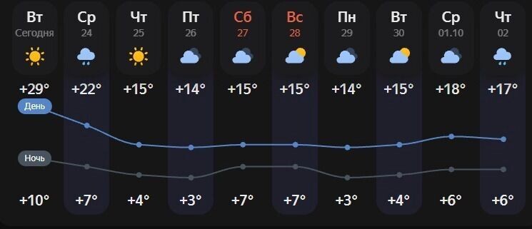     Источник: «Яндекс. Погода»