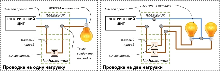 Рисунок 1. Виды проводок
