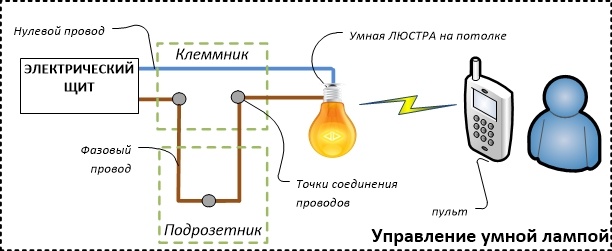 Рисунок 2. Управление умной лампой