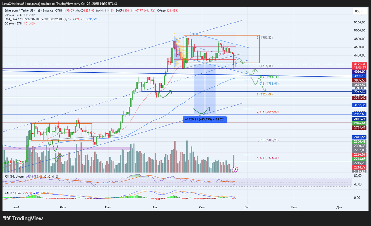График Ethereum / TetherUS, тф 1 день
